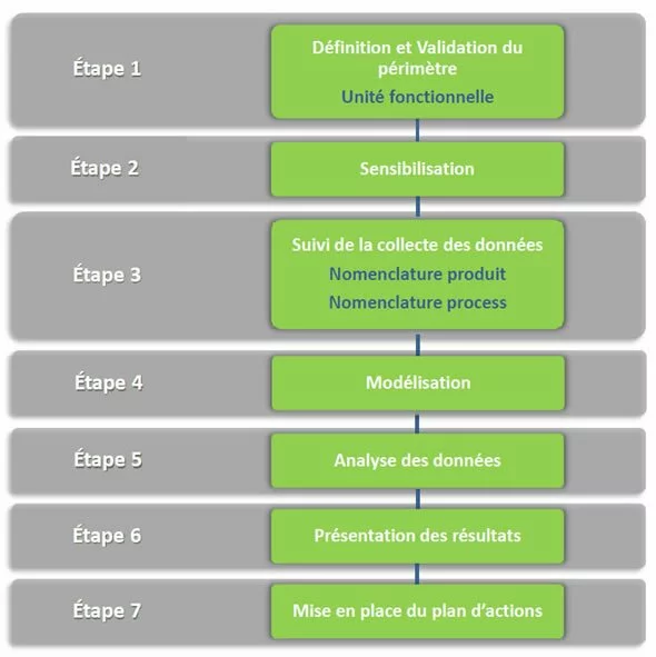 eco conception méthodologie