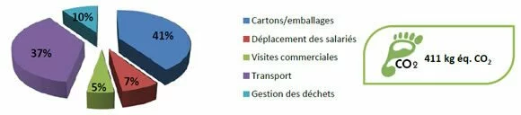 Synthèse des résultats